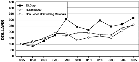 (PERFORMANCE GRAPH)